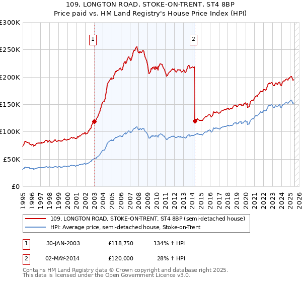 109, LONGTON ROAD, STOKE-ON-TRENT, ST4 8BP: Price paid vs HM Land Registry's House Price Index