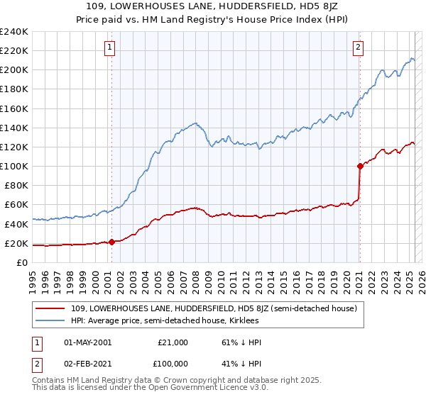109, LOWERHOUSES LANE, HUDDERSFIELD, HD5 8JZ: Price paid vs HM Land Registry's House Price Index