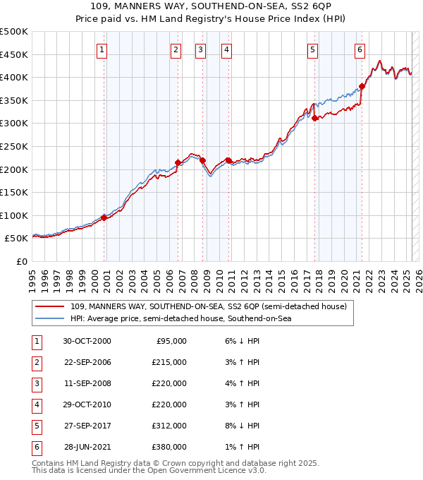 109, MANNERS WAY, SOUTHEND-ON-SEA, SS2 6QP: Price paid vs HM Land Registry's House Price Index