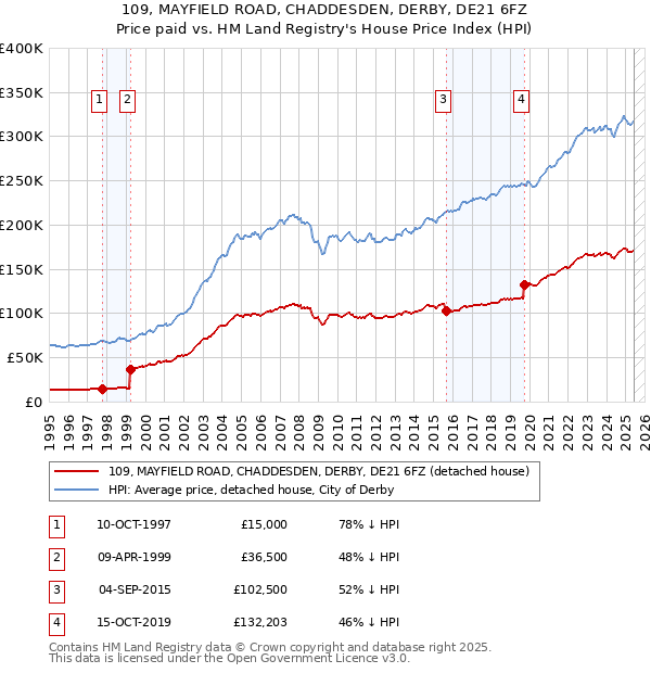 109, MAYFIELD ROAD, CHADDESDEN, DERBY, DE21 6FZ: Price paid vs HM Land Registry's House Price Index