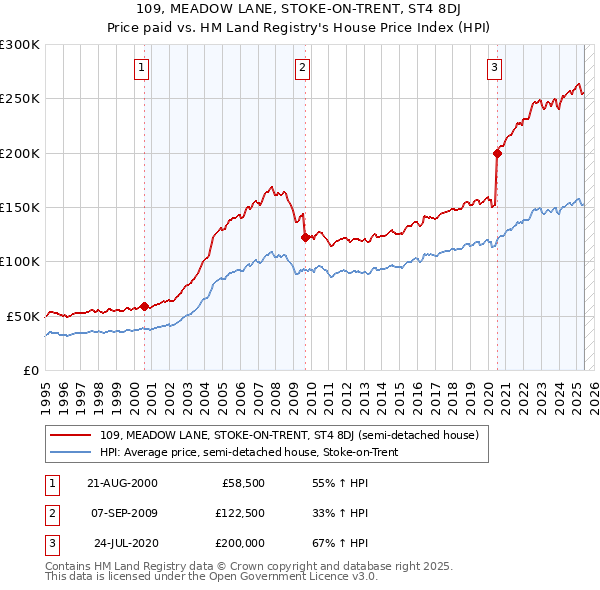 109, MEADOW LANE, STOKE-ON-TRENT, ST4 8DJ: Price paid vs HM Land Registry's House Price Index