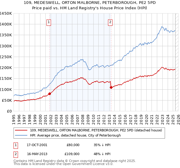 109, MEDESWELL, ORTON MALBORNE, PETERBOROUGH, PE2 5PD: Price paid vs HM Land Registry's House Price Index