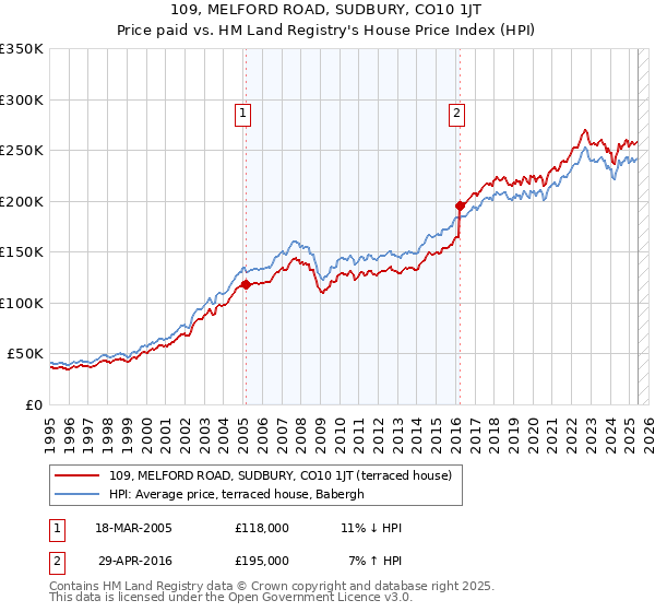 109, MELFORD ROAD, SUDBURY, CO10 1JT: Price paid vs HM Land Registry's House Price Index