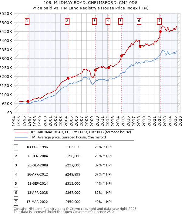 109, MILDMAY ROAD, CHELMSFORD, CM2 0DS: Price paid vs HM Land Registry's House Price Index