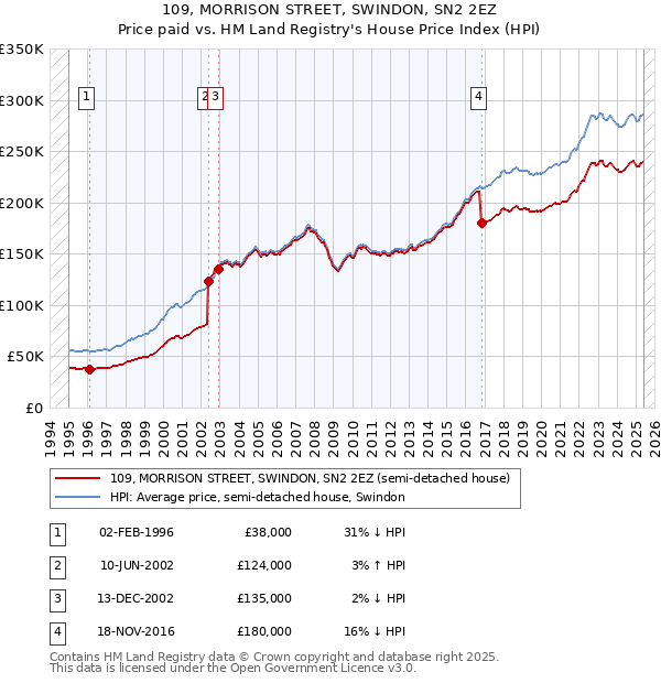 109, MORRISON STREET, SWINDON, SN2 2EZ: Price paid vs HM Land Registry's House Price Index