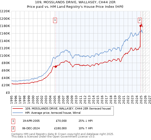 109, MOSSLANDS DRIVE, WALLASEY, CH44 2ER: Price paid vs HM Land Registry's House Price Index