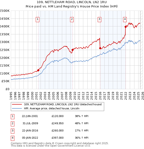 109, NETTLEHAM ROAD, LINCOLN, LN2 1RU: Price paid vs HM Land Registry's House Price Index