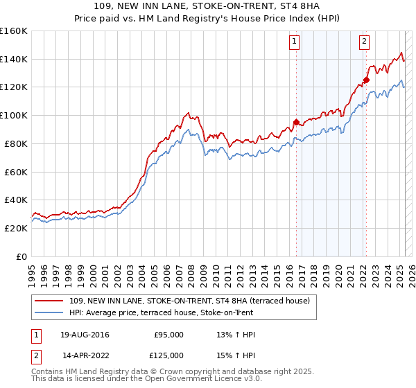 109, NEW INN LANE, STOKE-ON-TRENT, ST4 8HA: Price paid vs HM Land Registry's House Price Index