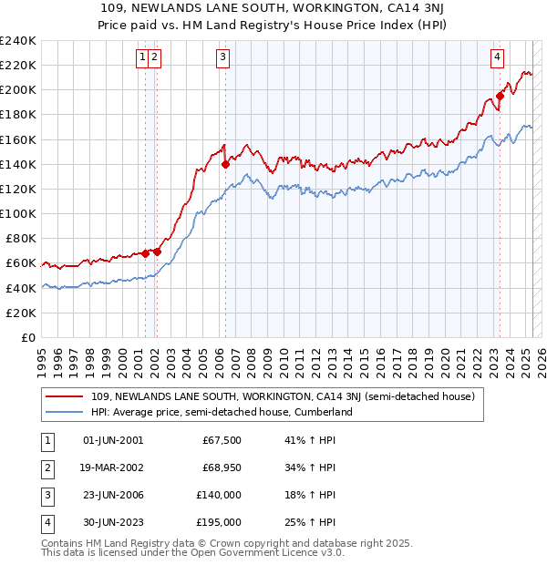 109, NEWLANDS LANE SOUTH, WORKINGTON, CA14 3NJ: Price paid vs HM Land Registry's House Price Index