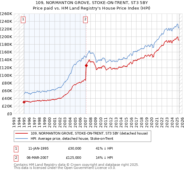 109, NORMANTON GROVE, STOKE-ON-TRENT, ST3 5BY: Price paid vs HM Land Registry's House Price Index
