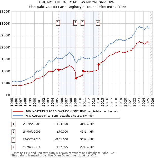109, NORTHERN ROAD, SWINDON, SN2 1PW: Price paid vs HM Land Registry's House Price Index