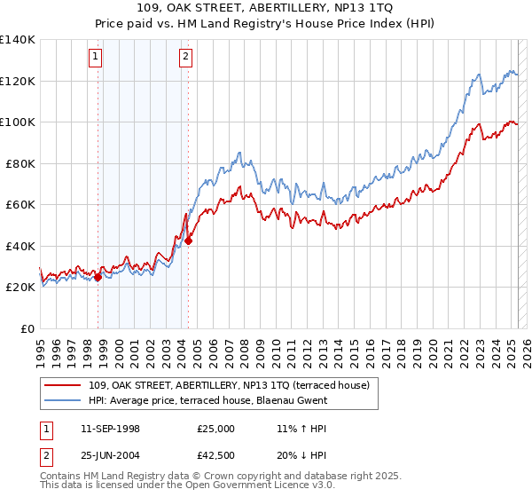109, OAK STREET, ABERTILLERY, NP13 1TQ: Price paid vs HM Land Registry's House Price Index