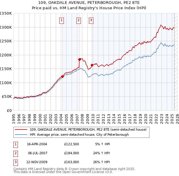 109, OAKDALE AVENUE, PETERBOROUGH, PE2 8TE: Price paid vs HM Land Registry's House Price Index