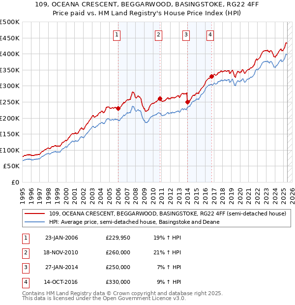 109, OCEANA CRESCENT, BEGGARWOOD, BASINGSTOKE, RG22 4FF: Price paid vs HM Land Registry's House Price Index