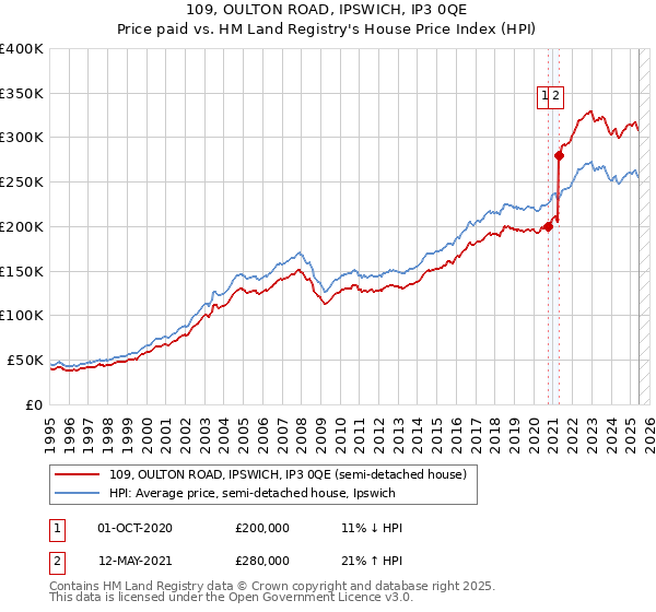 109, OULTON ROAD, IPSWICH, IP3 0QE: Price paid vs HM Land Registry's House Price Index