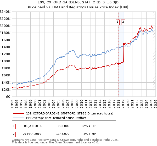 109, OXFORD GARDENS, STAFFORD, ST16 3JD: Price paid vs HM Land Registry's House Price Index