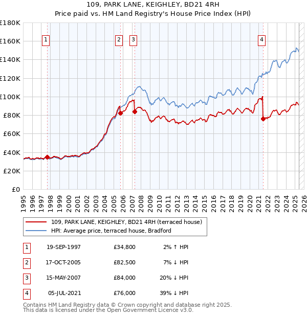 109, PARK LANE, KEIGHLEY, BD21 4RH: Price paid vs HM Land Registry's House Price Index