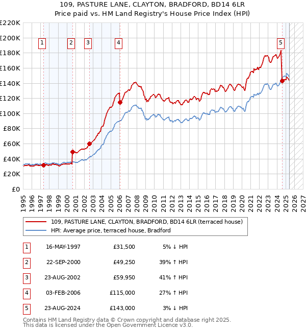 109, PASTURE LANE, CLAYTON, BRADFORD, BD14 6LR: Price paid vs HM Land Registry's House Price Index