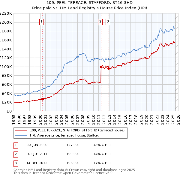 109, PEEL TERRACE, STAFFORD, ST16 3HD: Price paid vs HM Land Registry's House Price Index