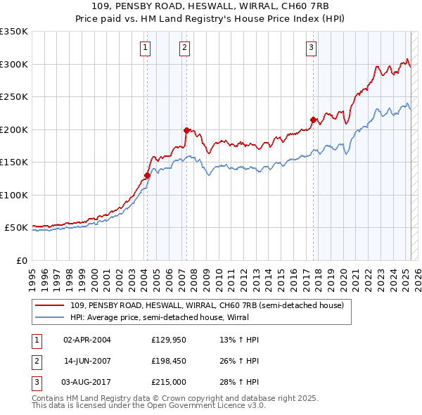 109, PENSBY ROAD, HESWALL, WIRRAL, CH60 7RB: Price paid vs HM Land Registry's House Price Index