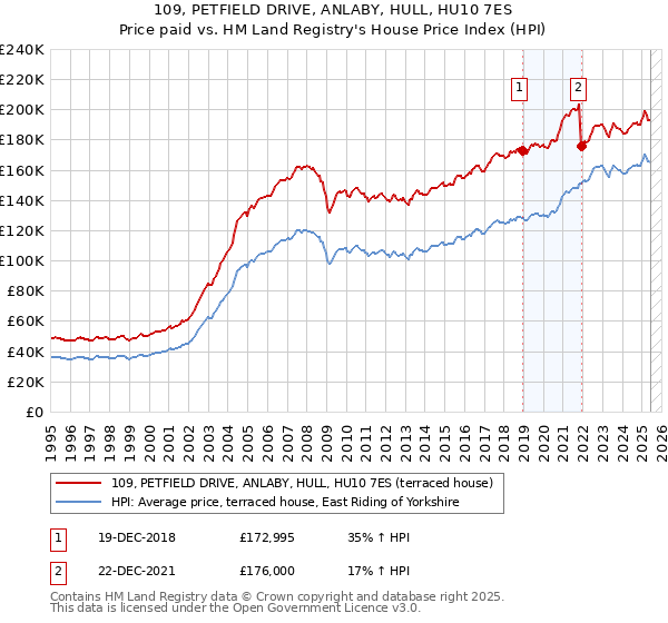 109, PETFIELD DRIVE, ANLABY, HULL, HU10 7ES: Price paid vs HM Land Registry's House Price Index