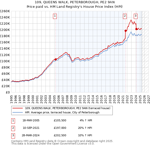 109, QUEENS WALK, PETERBOROUGH, PE2 9AN: Price paid vs HM Land Registry's House Price Index