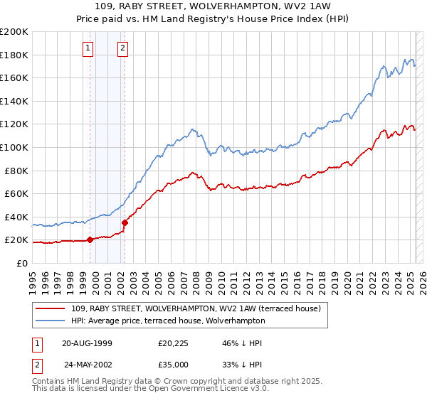 109, RABY STREET, WOLVERHAMPTON, WV2 1AW: Price paid vs HM Land Registry's House Price Index