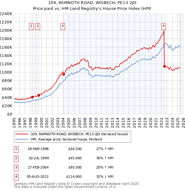 109, RAMNOTH ROAD, WISBECH, PE13 2JD: Price paid vs HM Land Registry's House Price Index