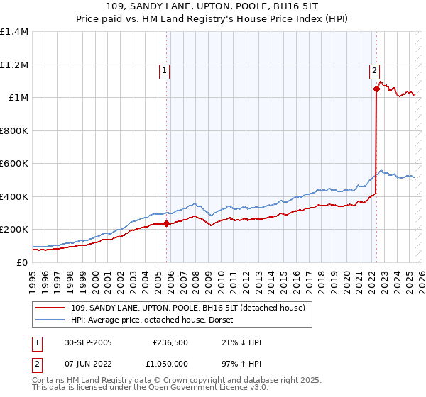 109, SANDY LANE, UPTON, POOLE, BH16 5LT: Price paid vs HM Land Registry's House Price Index