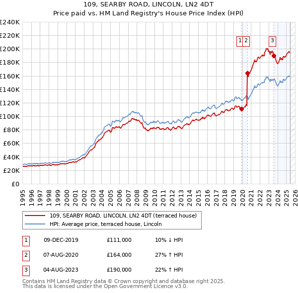 109, SEARBY ROAD, LINCOLN, LN2 4DT: Price paid vs HM Land Registry's House Price Index
