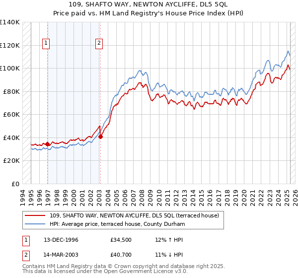 109, SHAFTO WAY, NEWTON AYCLIFFE, DL5 5QL: Price paid vs HM Land Registry's House Price Index