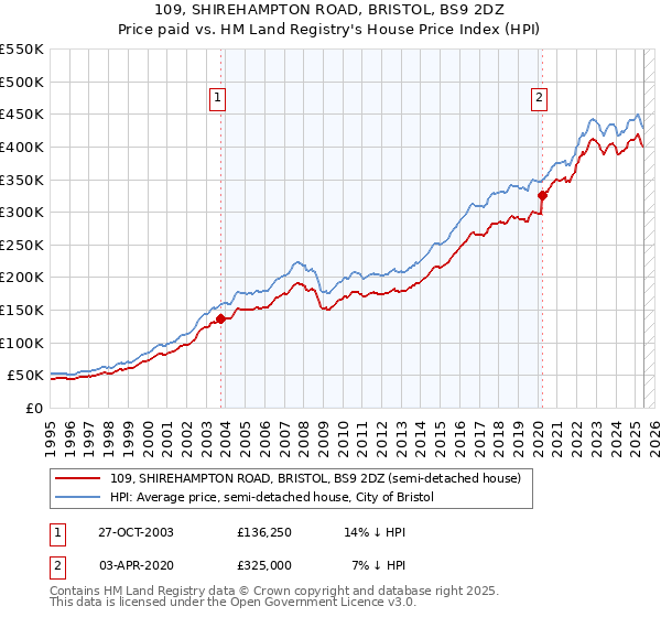 109, SHIREHAMPTON ROAD, BRISTOL, BS9 2DZ: Price paid vs HM Land Registry's House Price Index