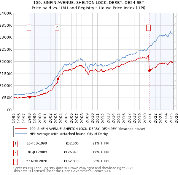 109, SINFIN AVENUE, SHELTON LOCK, DERBY, DE24 9EY: Price paid vs HM Land Registry's House Price Index