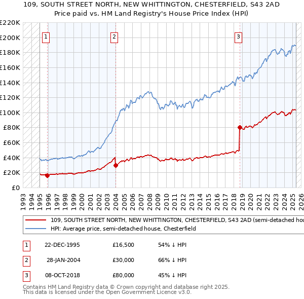 109, SOUTH STREET NORTH, NEW WHITTINGTON, CHESTERFIELD, S43 2AD: Price paid vs HM Land Registry's House Price Index