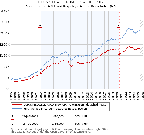 109, SPEEDWELL ROAD, IPSWICH, IP2 0NE: Price paid vs HM Land Registry's House Price Index