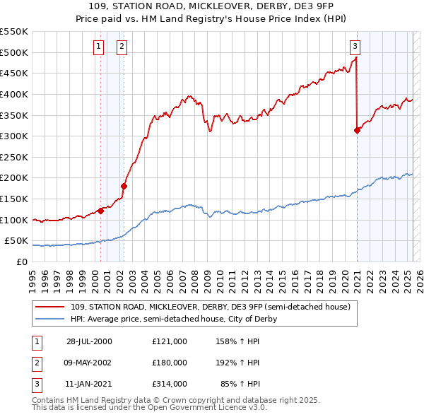 109, STATION ROAD, MICKLEOVER, DERBY, DE3 9FP: Price paid vs HM Land Registry's House Price Index