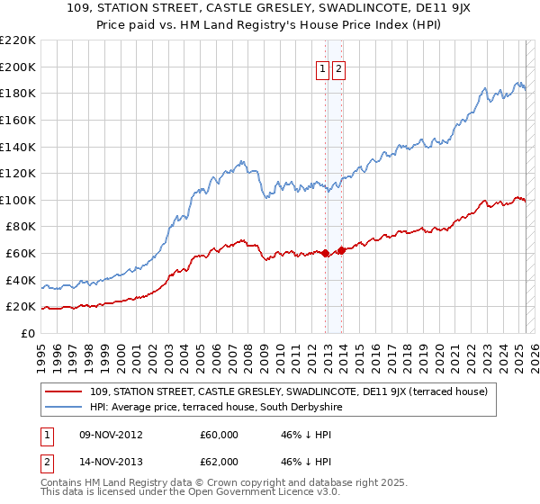 109, STATION STREET, CASTLE GRESLEY, SWADLINCOTE, DE11 9JX: Price paid vs HM Land Registry's House Price Index