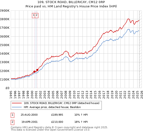 109, STOCK ROAD, BILLERICAY, CM12 0RP: Price paid vs HM Land Registry's House Price Index