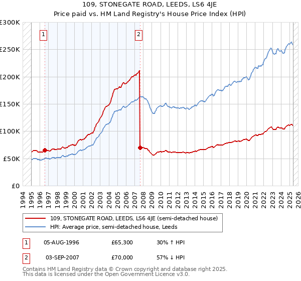 109, STONEGATE ROAD, LEEDS, LS6 4JE: Price paid vs HM Land Registry's House Price Index