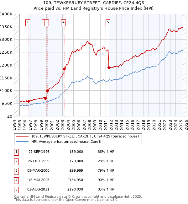109, TEWKESBURY STREET, CARDIFF, CF24 4QS: Price paid vs HM Land Registry's House Price Index