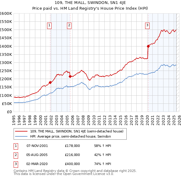 109, THE MALL, SWINDON, SN1 4JE: Price paid vs HM Land Registry's House Price Index