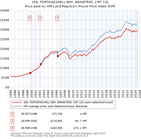109, TORTOISESHELL WAY, BRAINTREE, CM7 1ZL: Price paid vs HM Land Registry's House Price Index