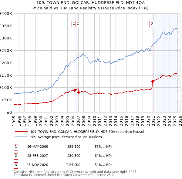 109, TOWN END, GOLCAR, HUDDERSFIELD, HD7 4QA: Price paid vs HM Land Registry's House Price Index