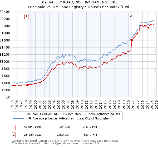 109, VALLEY ROAD, NOTTINGHAM, NG5 3BL: Price paid vs HM Land Registry's House Price Index