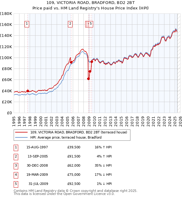 109, VICTORIA ROAD, BRADFORD, BD2 2BT: Price paid vs HM Land Registry's House Price Index