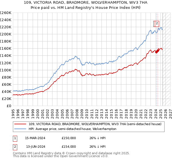 109, VICTORIA ROAD, BRADMORE, WOLVERHAMPTON, WV3 7HA: Price paid vs HM Land Registry's House Price Index