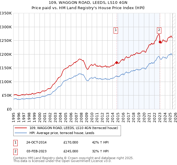 109, WAGGON ROAD, LEEDS, LS10 4GN: Price paid vs HM Land Registry's House Price Index