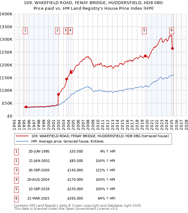 109, WAKEFIELD ROAD, FENAY BRIDGE, HUDDERSFIELD, HD8 0BG: Price paid vs HM Land Registry's House Price Index