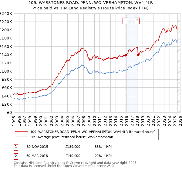 109, WARSTONES ROAD, PENN, WOLVERHAMPTON, WV4 4LR: Price paid vs HM Land Registry's House Price Index
