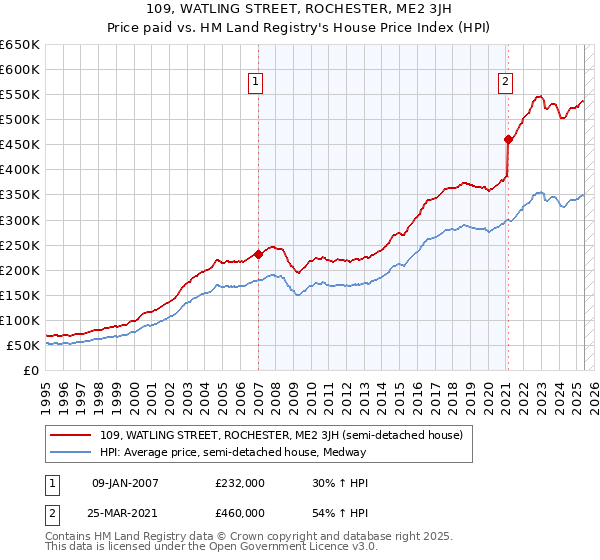 109, WATLING STREET, ROCHESTER, ME2 3JH: Price paid vs HM Land Registry's House Price Index